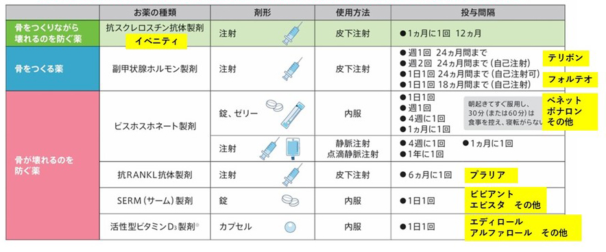 「骨粗しょう症」のお薬にはどんな種類があるの？